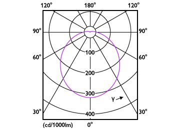 Light Distribution Diagram - 7.2BR30/COR/950/P/E26/DIM 6/1FB T20