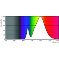 Spectral Power Distribution Colour - EcoHome LEDBulb 4W E27 3000K G45 1PF AR
