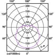Light Distribution Diagram - LED 4W E27 6500K100-240V G16.5 3PK THD
