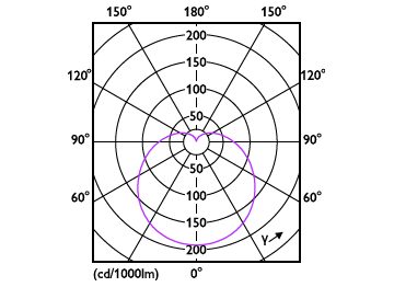 Light Distribution Diagram - LED 4W E27 3000K100-240V G16.5 3PK THD