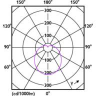 Light Distribution Diagram - LEDBulb 4.5W E27 3000K W 1PF/40 BR