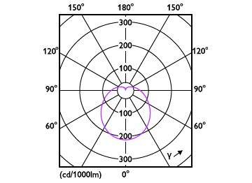 Light Distribution Diagram - LEDBulb 4.5W E27 3000K W 1PF/40 BR