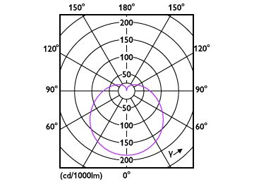 Light Distribution Diagram - LEDBulb 4.5W E27 6500K W 1PF/40 BR
