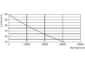 Lumen Maintenance Diagram - CorePro LED linear D 14-120W R7S 118 840