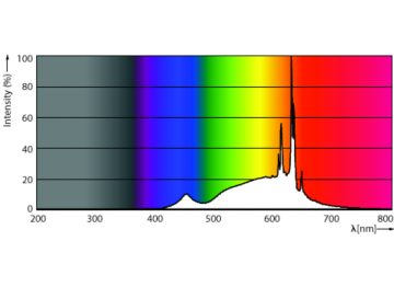 Spectral Power Distribution Colour - 8.8A19/COR/927/FR/P/E26/DIM/T20 6/1CT