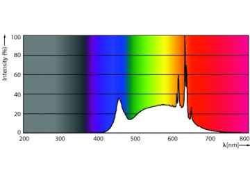 Spectral Power Distribution Colour - 8.8A19/COR/940/FR/P/E26/DIM/T20 6/1CT