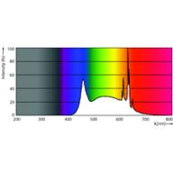 Spectral Power Distribution Colour - 8.8A19/AMB/950 DIM 120V LA