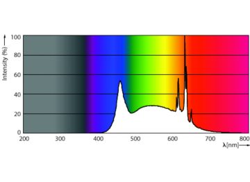 Spectral Power Distribution Colour - 8.8A19/COR/950/FR/P/E26/DIM/T20 6/1CT