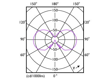 Light Distribution Diagram - CorePro LEDBulbND 7-60W E27 WW A60 CL G