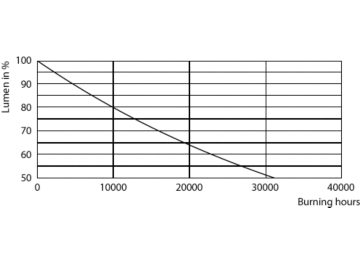Lumen Maintenance Diagram - CorePro LEDBulbND 7-60W E27 WW A60 CL G