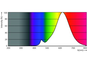 Spectral Power Distribution Colour - CorePro LEDBulbND 7-60W E27 WW A60 CL G
