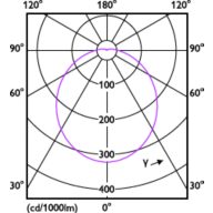 Light Distribution Diagram - 7.2BR30/COR/927/P/E26/DIM 6/1FB T20