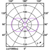 Light Distribution Diagram - CorePro LEDLusterND6.5-60W P45 E27827CLG