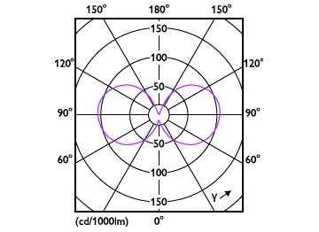 Light Distribution Diagram - CorePro LEDLusterND6.5-60W P45 E27827CLG