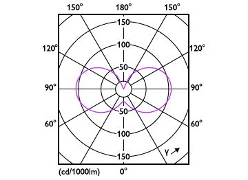 Light Distribution Diagram - CorePro LEDLusterND6.5-60W P45 E27840FRG