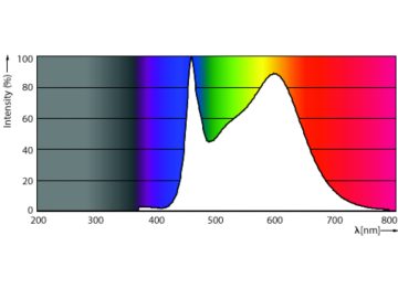 Spectral Power Distribution Colour - CorePro LEDLusterND6.5-60W P45 E27840FRG