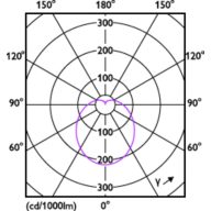 Light Distribution Diagram - LEDBulb 7W E27 3000K W 1PF/40 BR