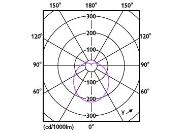 Light Distribution Diagram - LEDBulb 7W E27 3000K W 1PF/40 BR