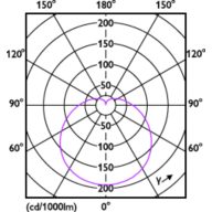 Light Distribution Diagram - LEDBulb 7W E27 6500K W 1PF/40 BR