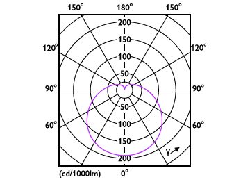 Light Distribution Diagram - LEDBulb 7W E27 6500K W 1PF/40 BR