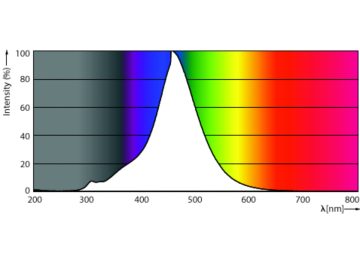 Spectral Power Distribution Colour - LEDclassic 11W ST64 E27 smoky ND RFSRT4