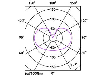 Light Distribution Diagram - CorePro LEDBulb8.5-75W E27 A60 840 FR G