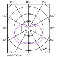 Light Distribution Diagram - CorePro LED Stick ND 9.5-75W T38 E27 840