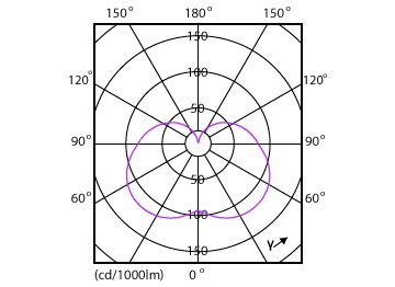 Light Distribution Diagram - CorePro LED Stick ND 9.5-68W T38 E27 830