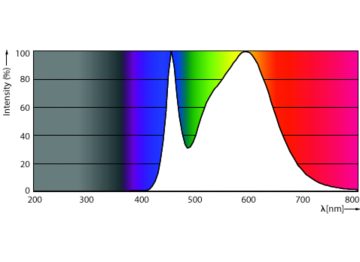 Spectral Power Distribution Colour - CorePro LED Stick ND 9.5-75W T38 E27 840