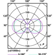 Light Distribution Diagram - 8A19/PER/927-922/CL/G/E26/WGX 1FB T20