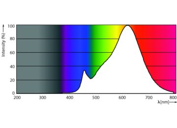 Spectral Power Distribution Colour - 3.3B11/PER/927-922/CL/G/E12/WGX 1FB T20