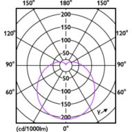 Light Distribution Diagram - LEDBulb 9W E27 3000K W 1PF/40 BR