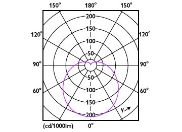Light Distribution Diagram - LEDBulb 9W E27 3000K W 1PF/40 BR
