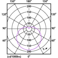 Light Distribution Diagram - LEDBulb 9W E27 4000K W 1PF/40 BR