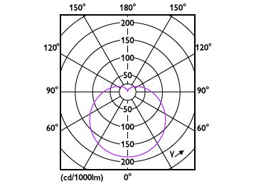 Light Distribution Diagram - LEDBulb 9W E27 4000K W 1PF/40 BR