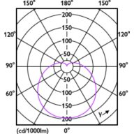 Light Distribution Diagram - LEDBulb 9W E27 6500K W 1PF/40 BR