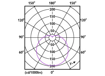 Light Distribution Diagram - LEDBulb 9W E27 6500K W 1PF/40 BR