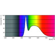 Spectral Power Distribution Colour - LEDBulb 9W E27 6500K W 1PF/40 BR