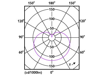 Light Distribution Diagram - 12.2A19/COR/940/FR/P/E26/DIM/T20 6/1CT