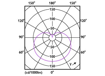 Light Distribution Diagram - 12.2A19/MAS/927-22/FR/P/E26/T20 6/1CT