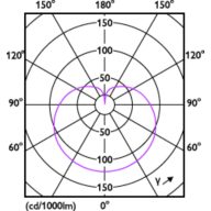 Light Distribution Diagram - 14A21/LED/927/P/E26/3WAY ND 4/1FB T20