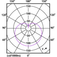 Light Distribution Diagram - 18.5A21/LED/927/P/E26/3WAY ND 4/1FB T20