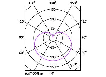 Light Distribution Diagram - 29A21/PER/850/FR/P/E26/D/HO 4/1PF