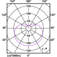 Light Distribution Diagram - 16A21/PER/930/P/GU24/DIM 4/1FB T20