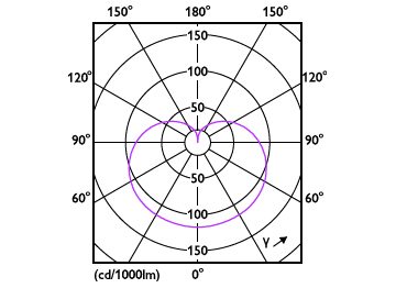 Light Distribution Diagram - 16A21/PER/930/P/GU24/DIM 4/1FB T20