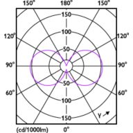 Light Distribution Diagram - CorePro LEDBulbND10.5-100W E27A60 830FRG