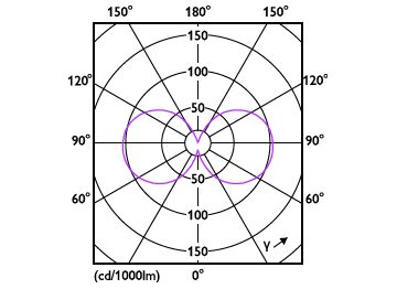 Light Distribution Diagram - CorePro LEDBulbND 8.5-75W E27 A60 830FRG