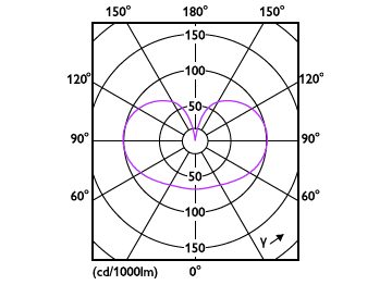 Light Distribution Diagram - CorePro LEDBulbND 120W E27 A67 827 FR G