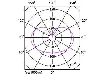 Light Distribution Diagram - CorePro LEDBulbND 150W E27 A67 840 FR G