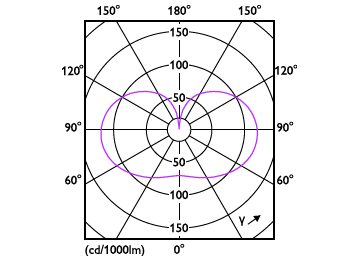 Light Distribution Diagram - CorePro LEDBulbND 200W E27 A95 827 FR G